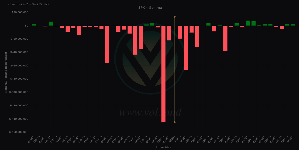 Aggregate Gamma levels via Volland