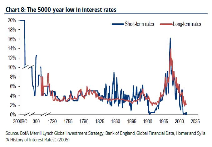 graph of 5000 year interest rates