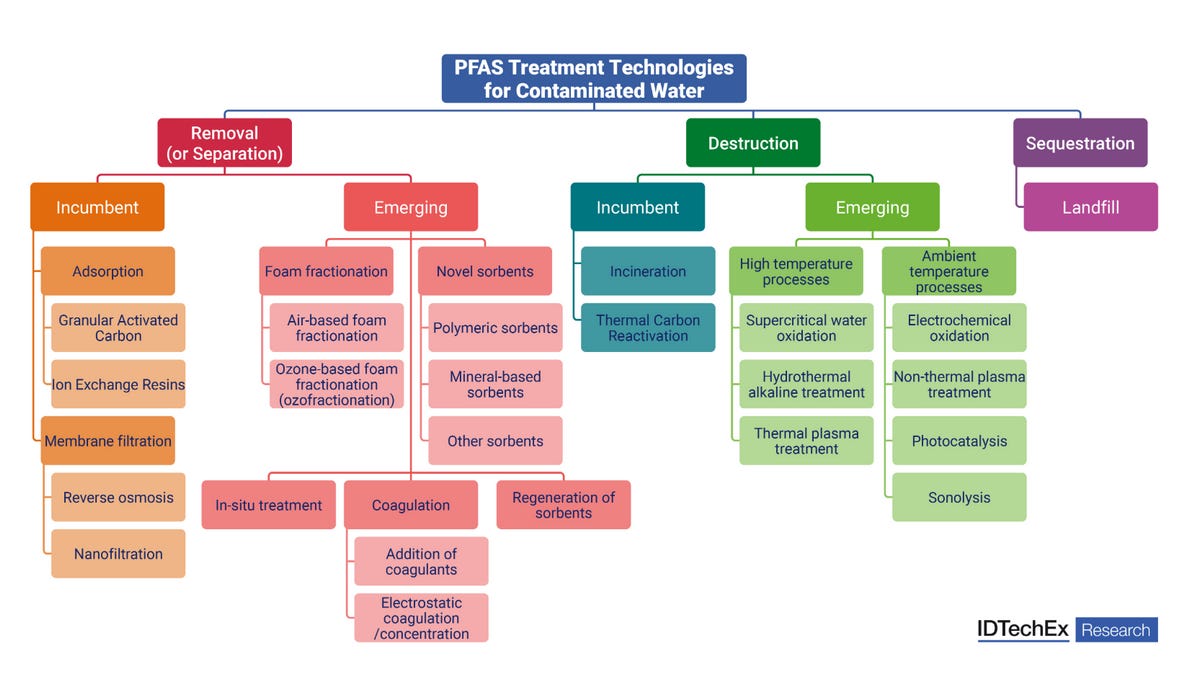 tecnologie rimozione dei pfas