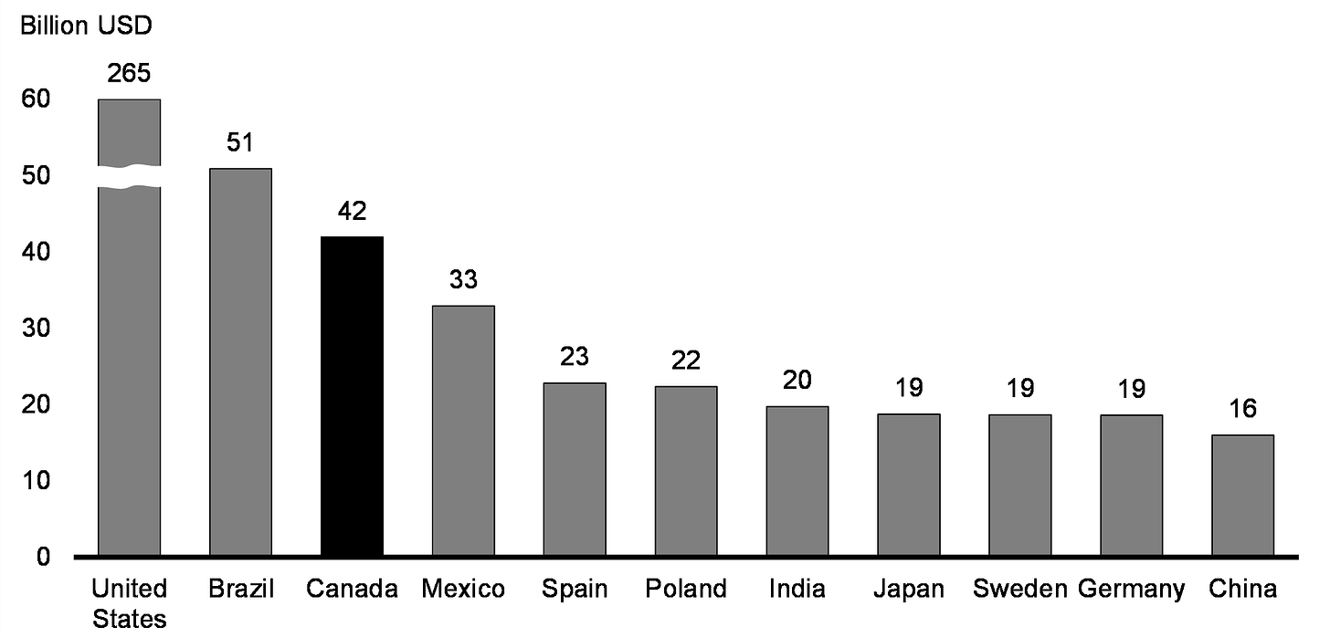 Chart 4.2: Canada Attracted the Third Most Foreign Direct Investment in 2023