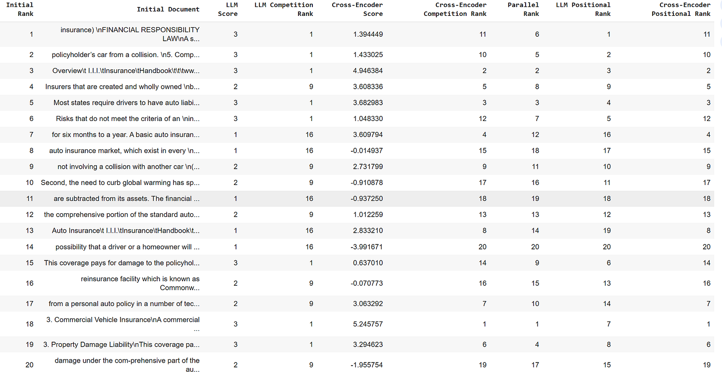 RAG Reranking To Elevate Retrieval Results