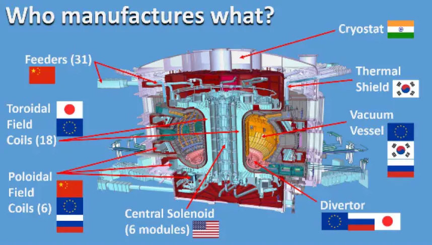 Fusion Energy Era: ITER Assembly Begins – World's Largest Science Project  to Replicate the Fusion Power of the Sun