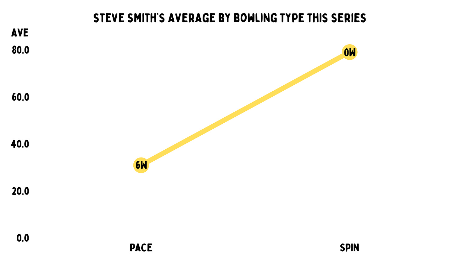 Is the real Steve Smith back?