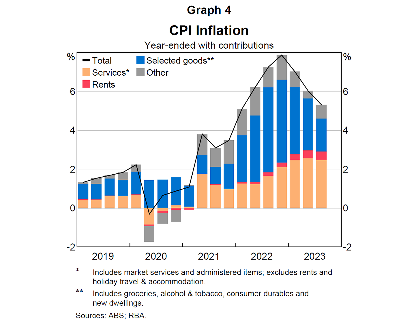 Graph 4: Year-ended CPI Inflation with services, rents, selected goods and other