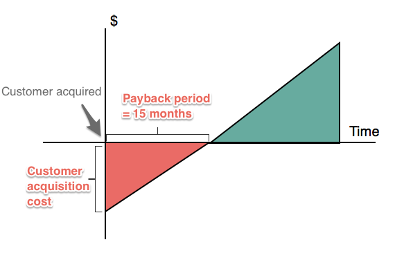 cost of acquisition CAC saas payback period