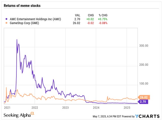 Chart showing post-2021 returns of meme stocks AMC and GameStop, highlighting the volatility and decline in speculative investing compared to fundamental stock investing.