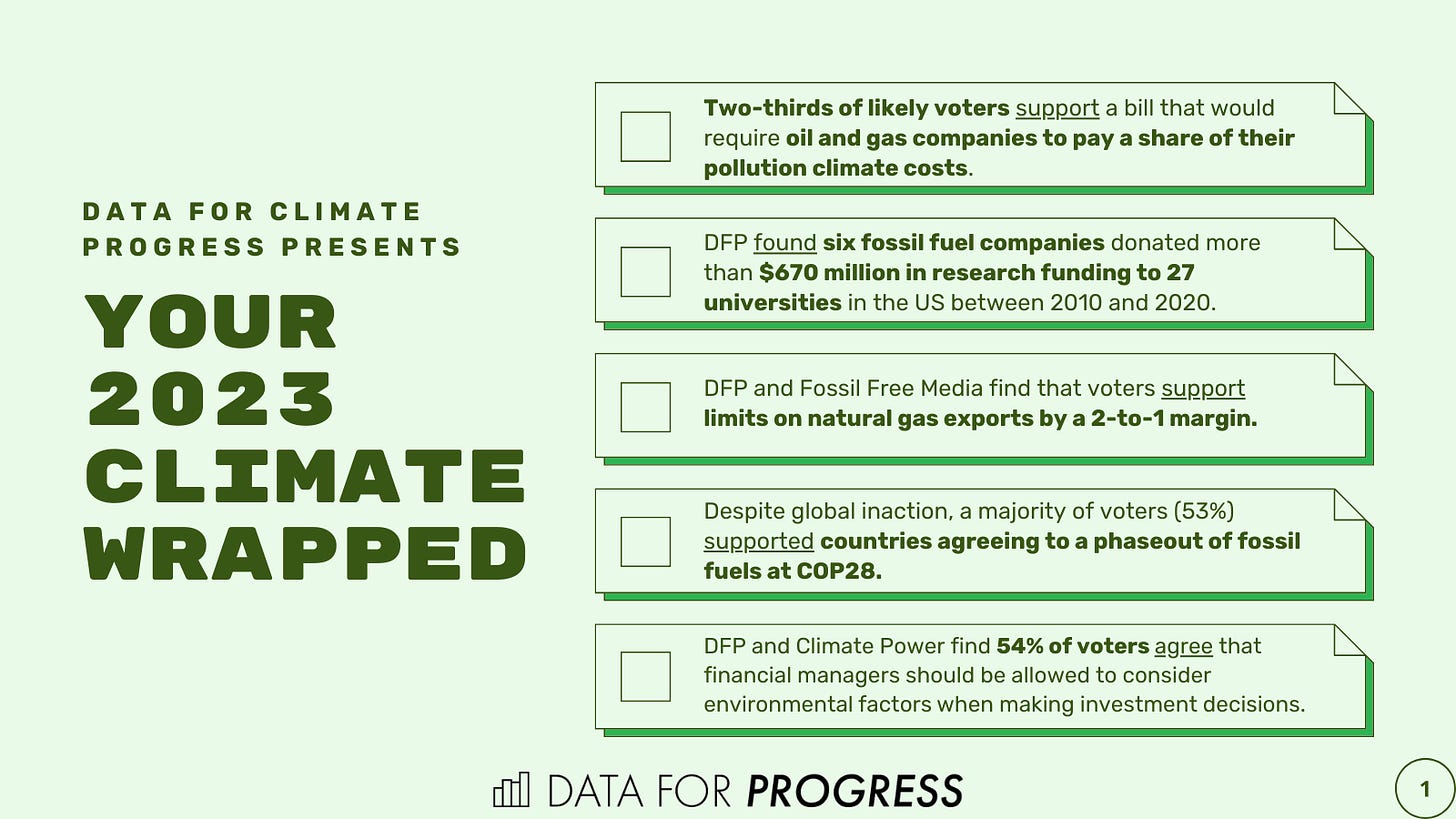 Two-thirds of likely voters support a bill that would require oil and gas companies to pay a share of their pollution climate costs. DFP found six fossil fuel companies donated more than $670 million in research funding to 27 universities in the US between 2010 and 2020. DFP and Fossil Free Media find that voters support limits on natural gas exports by a 2-to-1 margin. Despite global inaction, a majority of voters (53%) supported countries agreeing to a phaseout of fossil fuels at COP28. DFP and Climate Power find 54% of voters agree that financial managers should be allowed to consider environmental factors when making investment decisions.
