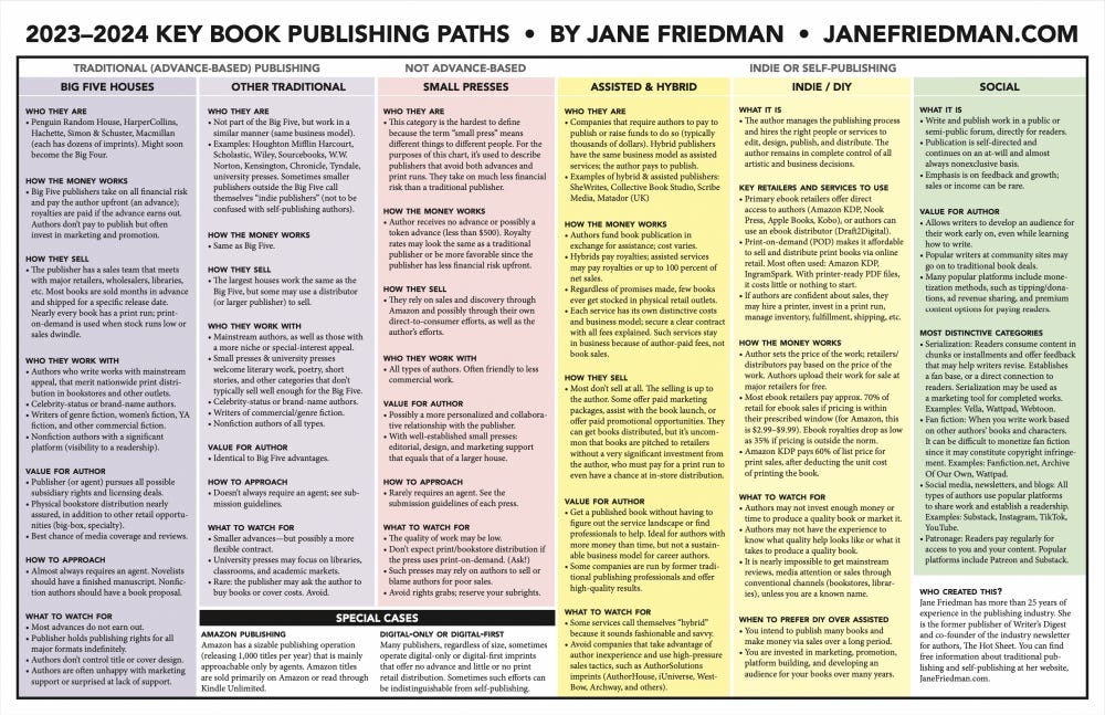 2023-2024 key book publishing paths chart