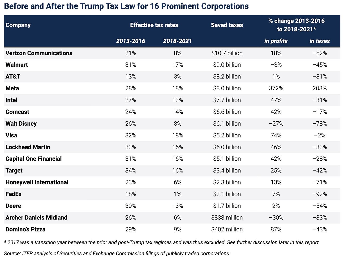 Before and After the Trump Tax Law for 16 Prominent Corporations