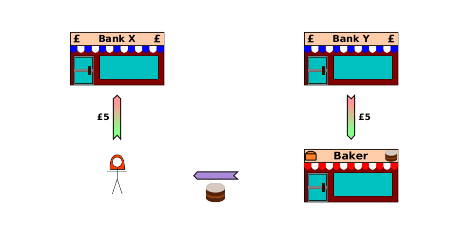 INCOMPLETE: Alice transfers £5 to Bank X (write off); Bank Y transfers £5 to baker (new debt); baker transfers cake to Alice