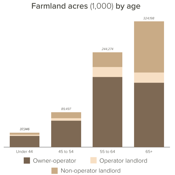 Farmland acres (1,000) by age. A stacked bar graph for Owner-operator, Operator landlord, and Non-operator landlords. Four bar graphs are included for ages Under 44, 45 to 54, 55 to 64, and 65+. The stacked bar graph does not have a Y-axes but it is clear that Owner-operator owns most of the farmland. Under 44 bar states 37,346,000 acres. 45 to 54 states 89,497,000 acres. 55 to 64 states 244,274,000 acres, 65+ states 324,198,000 acres.