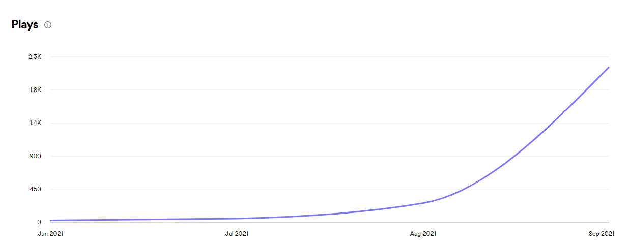 A graph of podcast plays, showing a huge upward trend from June to September 2021