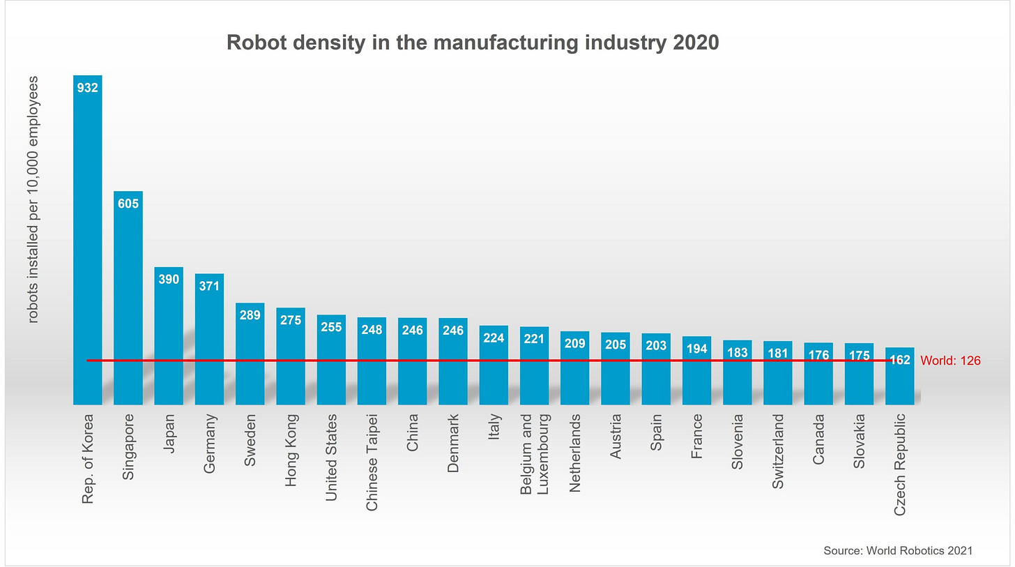 10 most automated countries worldwide