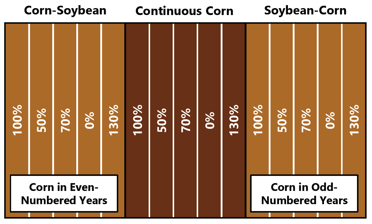 Pioneer Nitrogen Study