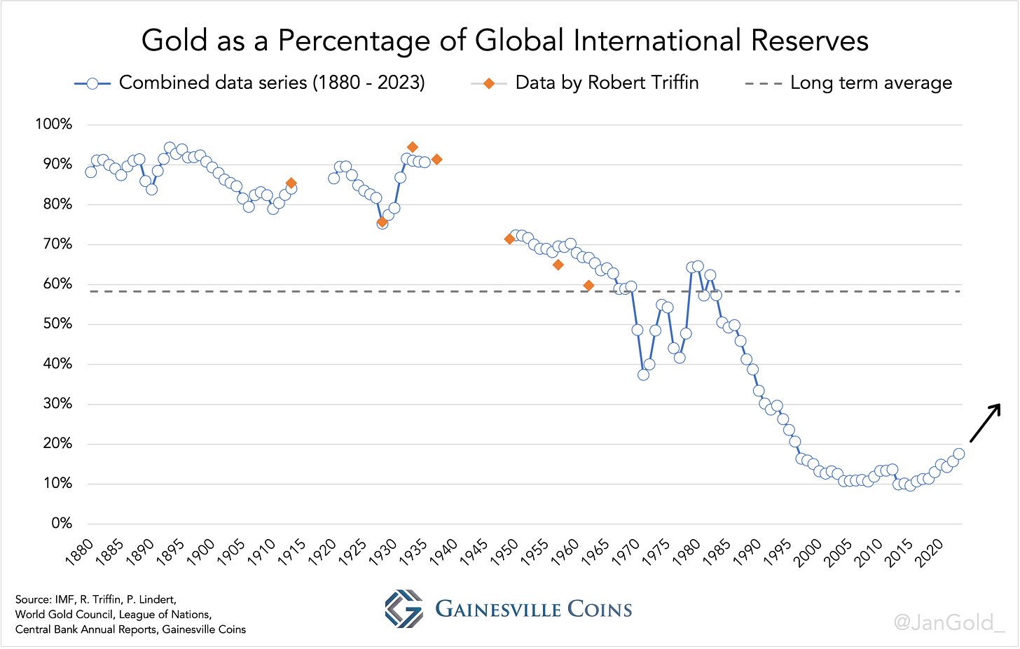 Gold as a Percentage of Global International Reserves