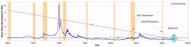 https://biblescienceforum.com/wp-content/uploads/2024/10/plot-silver-in-usd-normalised-to-1959-updated-24-10-21.jpeg