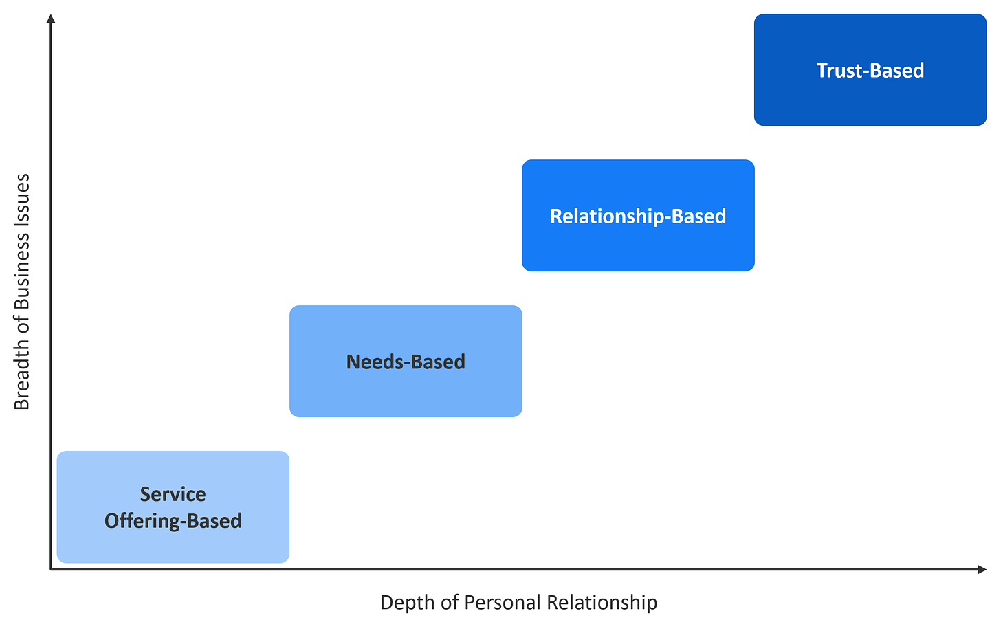 A chart where the x-axis is Depth of Personal Relationship, and the y-axis is Breadth of Business Issues. Four types of advisory relationships are plotted, starting from the lower left and moving up and to the right: Service Offering-Based, Needs-Based, Relationship-Based, and Trust-Based on the top right.