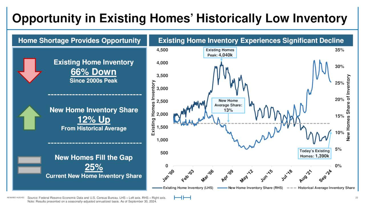 Opportunity in Existing Homes’ Historically Low Inventory