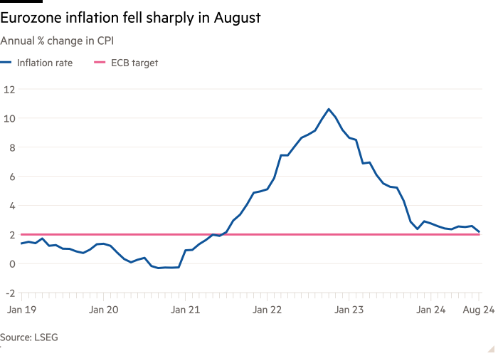 Eurozone inflation falls to 2.2% in August