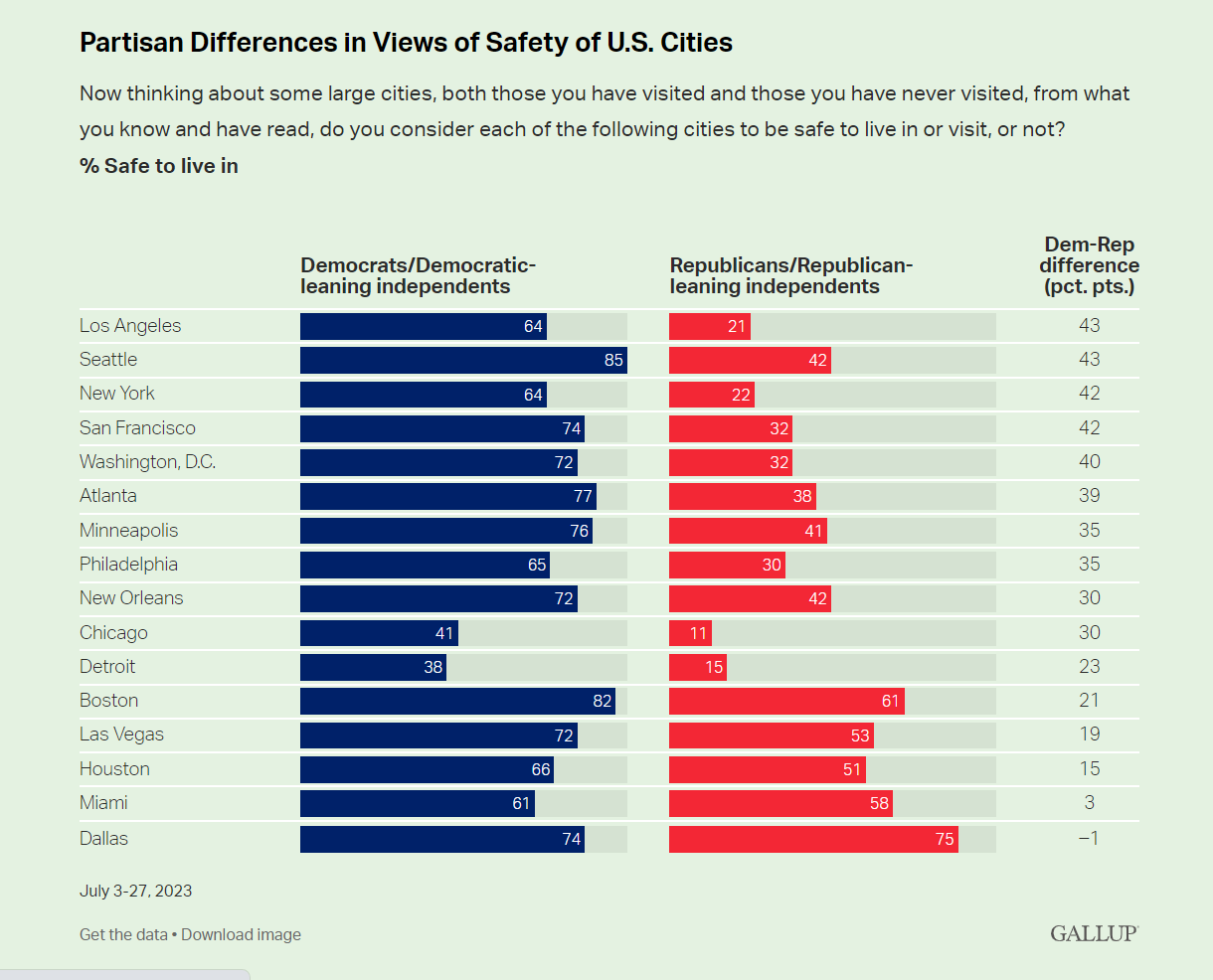 A chart of Partisan Differences in Views of Safety of US Cities