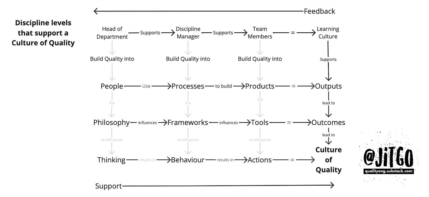 Flow diagram showing how quality is built in at different levels by different disciplines to influence how people think, behave, and act to create a culture of quality. 
