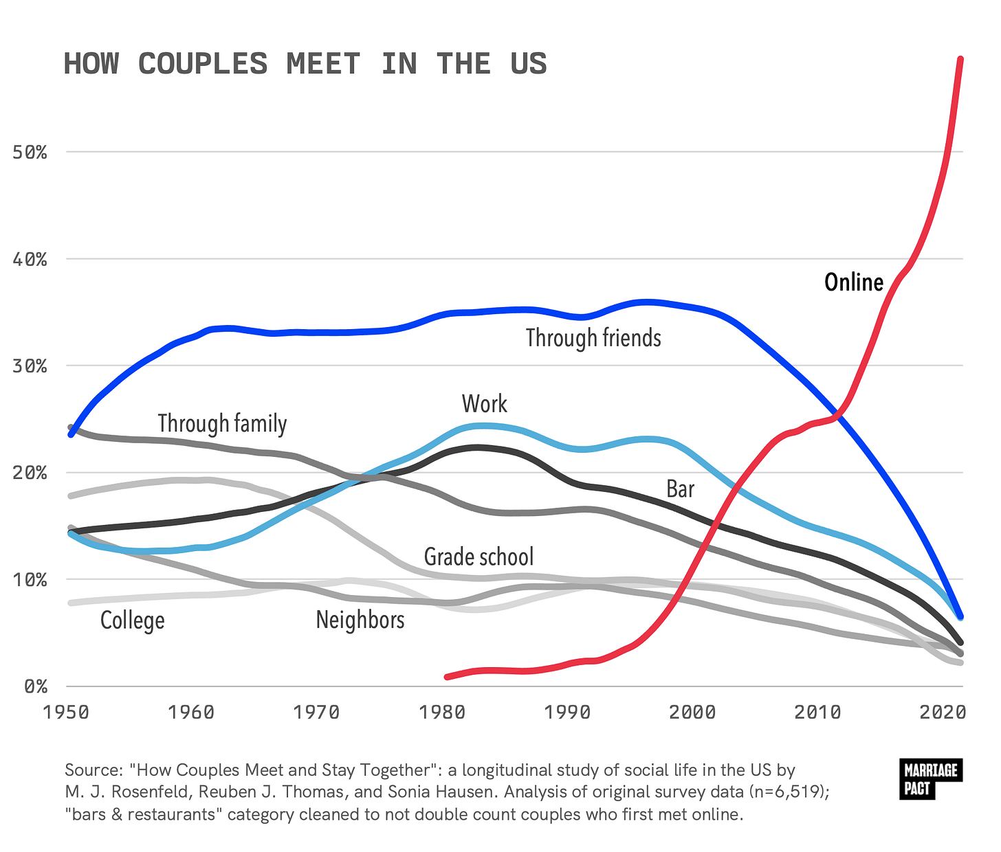 How heterosexual couples met [OC] : r/dataisbeautiful