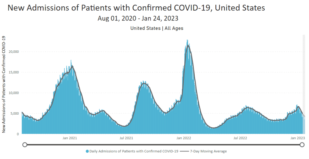 A teal line graph represents new hospital admissions of patients of all ages with confirmed COVID in the United States between August 2020 and January 2023. A solid dark brown line outlines the general trend of the line graph, representing the 7 day moving average of daily admissions. Admissions peak in January 2021, August 2021, and January 2022. The highest peak on the map is in the second week of January 2022, at over 20,000 admissions. There is a more modest increase in July and August of 2022, to a peak of around 6,400, and a nadir around 3,300 in November. In December 2022, rates began to rise again, peaking around 7,000 with a 7-day average peak of around 6,600, before beginning to decline again after the first week of January. As of January 23, the 7-day average for hospitalizations is around 4,200 new admissions.