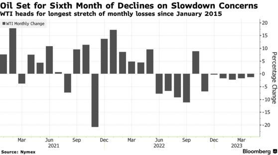 Oil Set for Sixth Month of Declines on Slowdown Concerns | WTI heads for longest stretch of monthly losses since January 2015