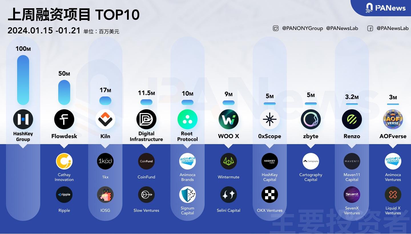 融资周报 | 公开融资事件20起；数字资产金融服务集团HashKey Group完成近1亿美元A轮融资