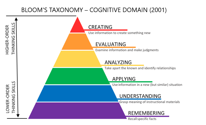 Bloom's Taxonomy Graphic Description - Center for Instructional Technology  and Training - University of Florida