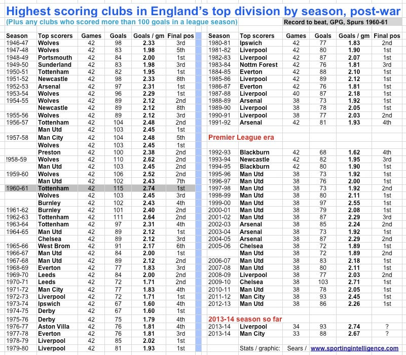 Post-war Eng most goals top div