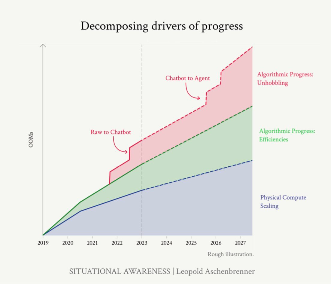 Nick Havryliak on X: "I woke up at 6.30am and spent last 2h reading “Situational  Awareness” by @leopoldasch about AI decade ahead. Sharing my notes👇 We are  progressing and scaling up with: