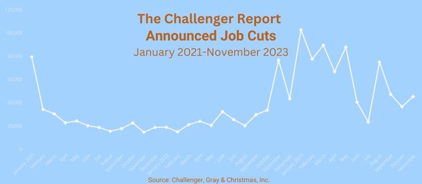 Graph of announced U.S. job cuts from Jan 2012 - Nov 2023.