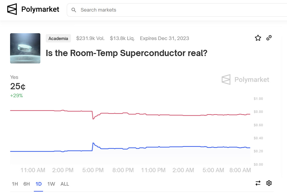 Polymarket: "Is the room temperature superconductor real?" at 25 cents at time of writing