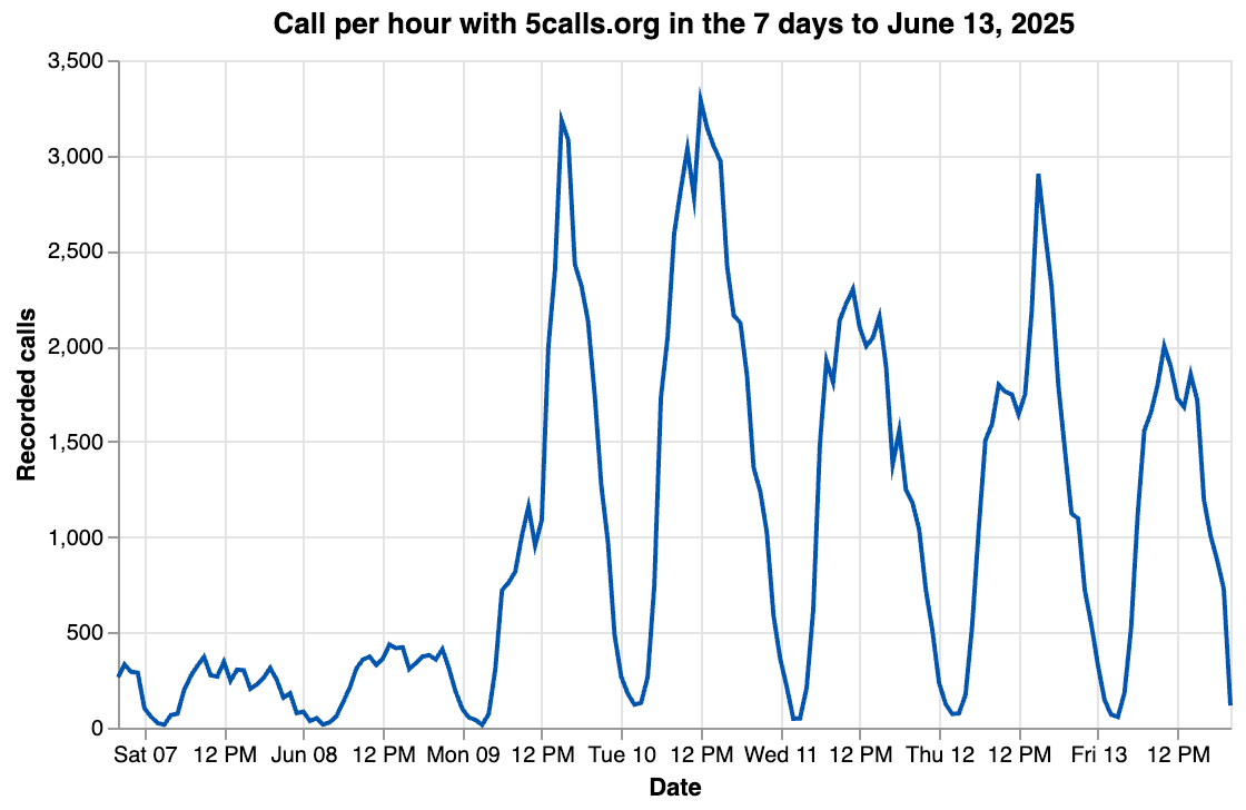 Chart showing spike in calls