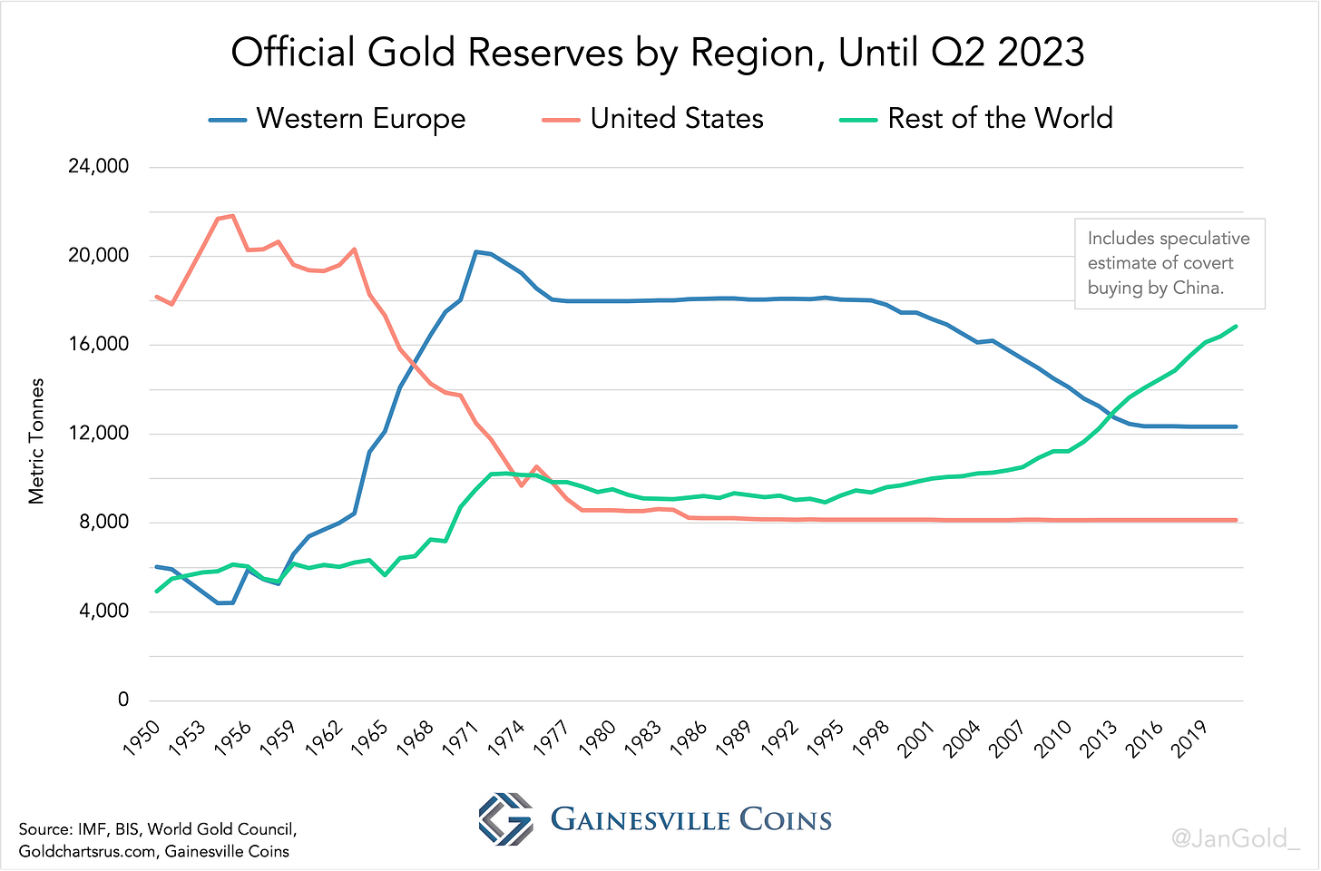 Official Gold Reserves by Region, Until Q2 2023