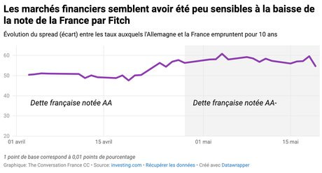 Dégradation de la note française : faut-il s'inquiéter du niveau de la  dette ?