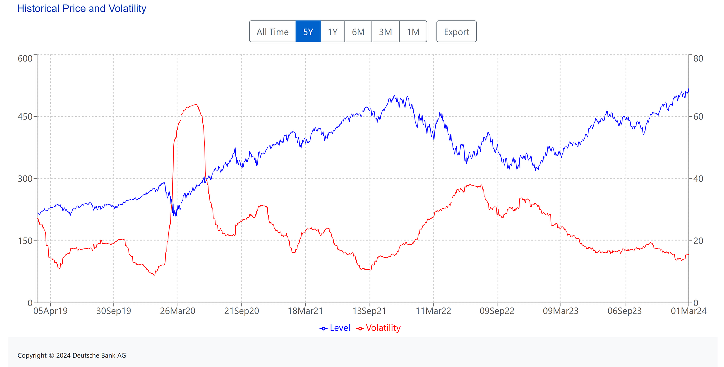 [ Left X-axis: Index data. (🟦) | Right X-axis: Volatility of the index. (🟥) ] | Data as of 03/01/2024 market close. | 