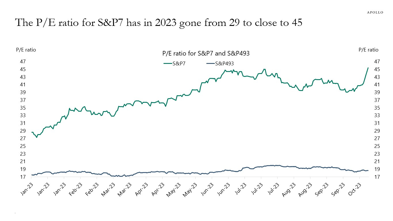 The P/E ratio for S&P7 has in 2023 gone from 29 to close to 45
