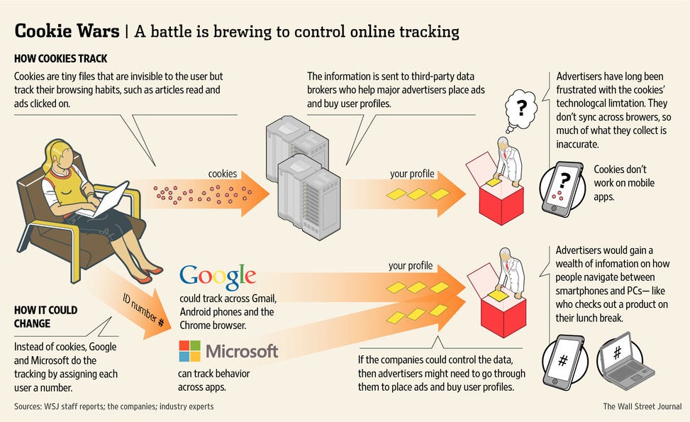 Google, Microsoft Threaten End to Cookie Tracking - WSJ