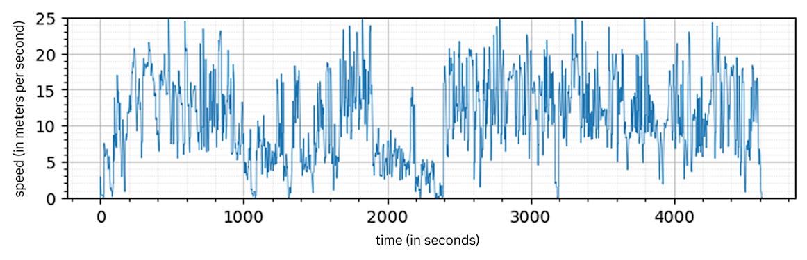 Graph depicting car speed over time
