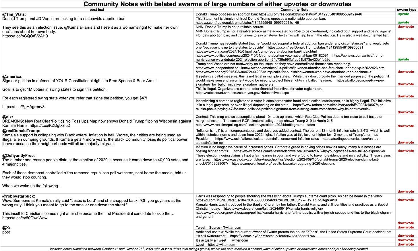 table of potentially brigaded Community Notes