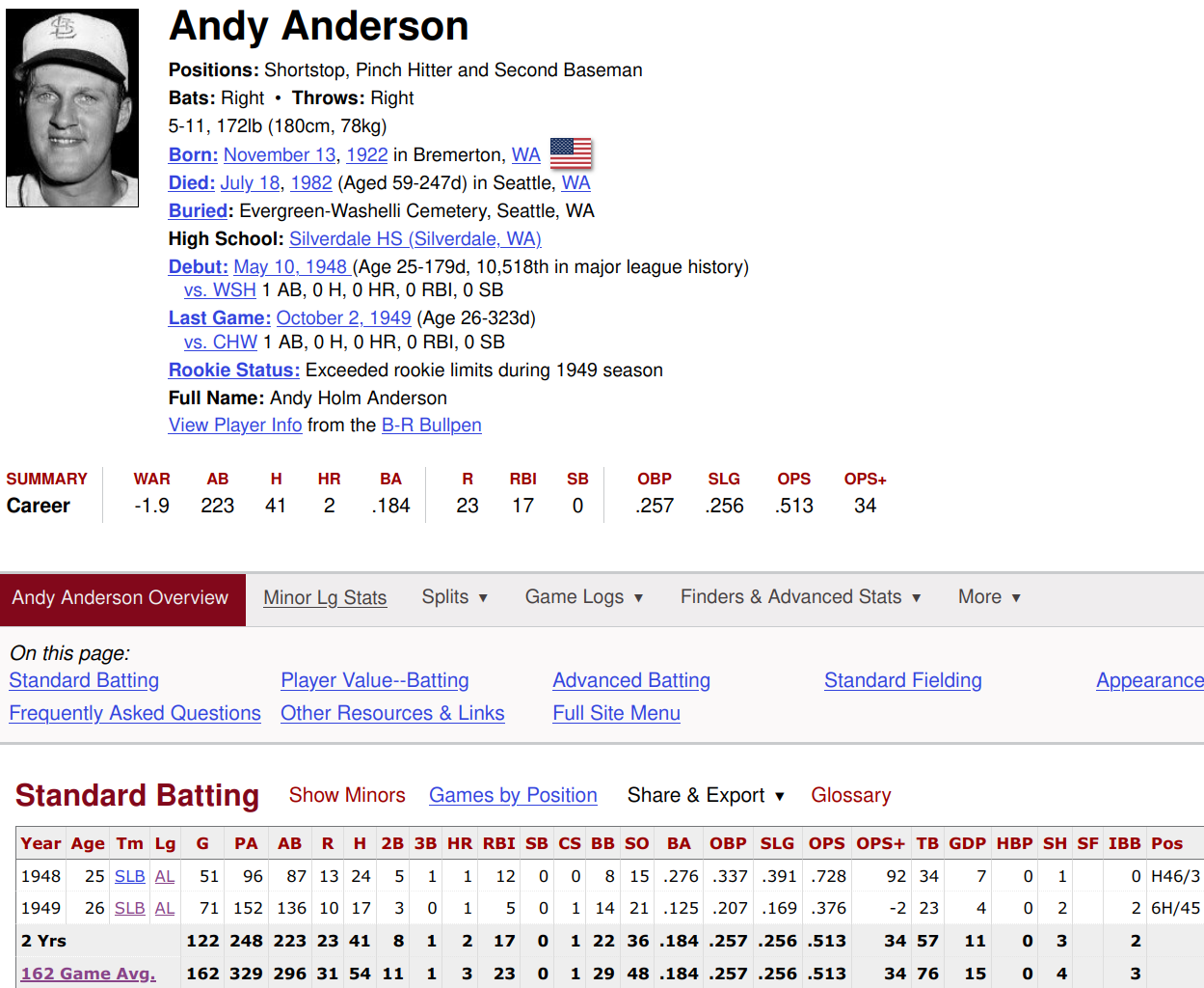 Andy Anderson Baseball Reference