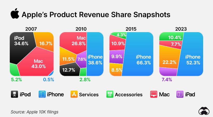 Charted: Apple's Product Revenue (2007-2023)