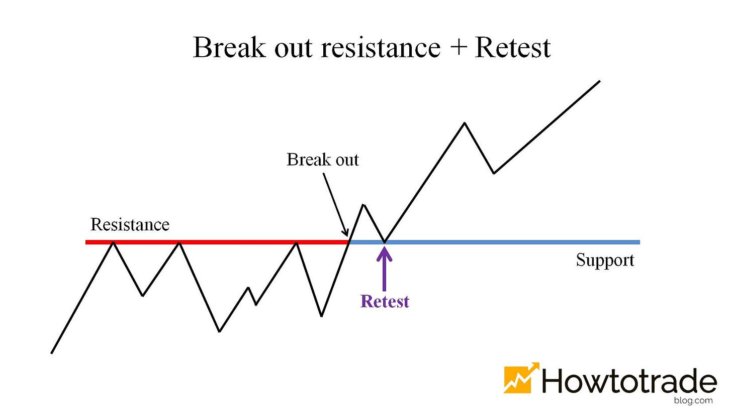 What Is Retest? Why Retest Is A Safe And Strong Trading Strategy?