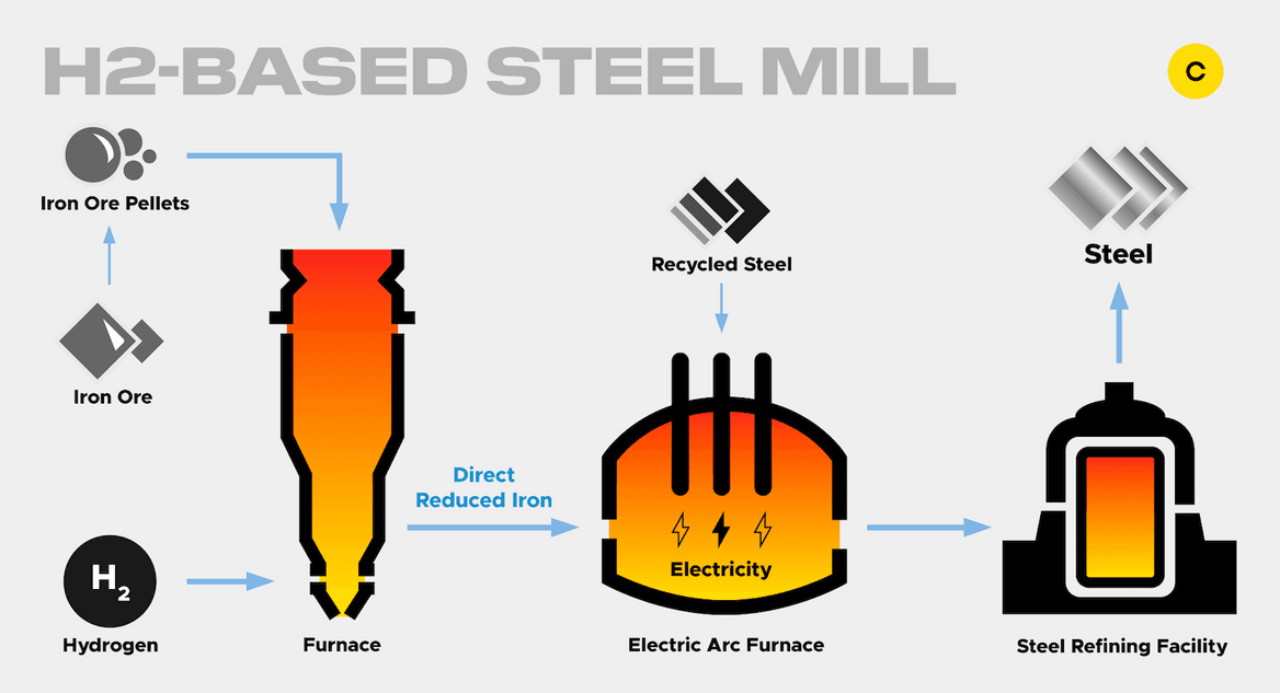 A graphic of the manufacturing process at a hydrogen-based steel mill. it starts with iron ore pellets and ends with steel