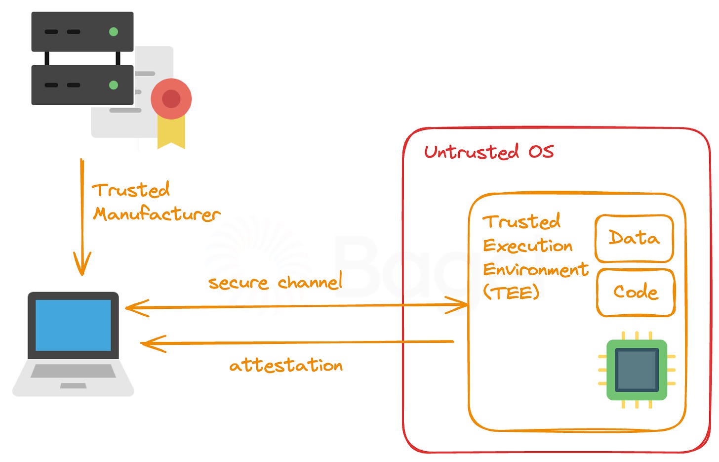 General View of Trusted Execution Environment Components﻿