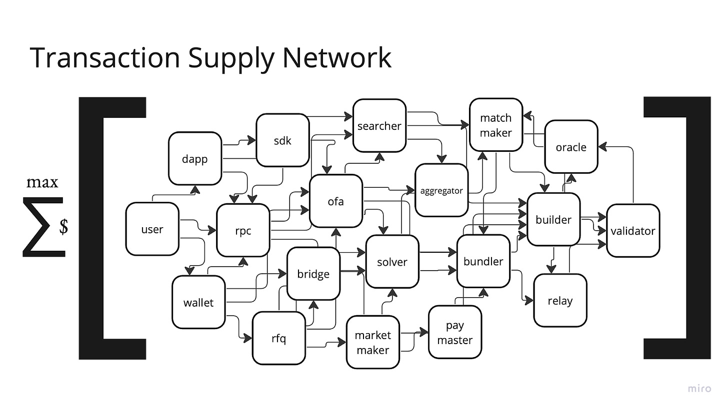 A “pluralistic Transaction Supply Network composed of local games which optimize for total wealth creation.” Source: Frontier