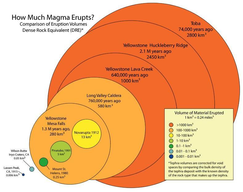 circles representing the volume of magma erupted from different volcanoes 
