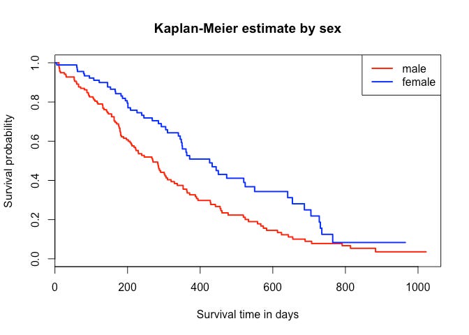 Survival analysis - Kaplan-Meier Curve